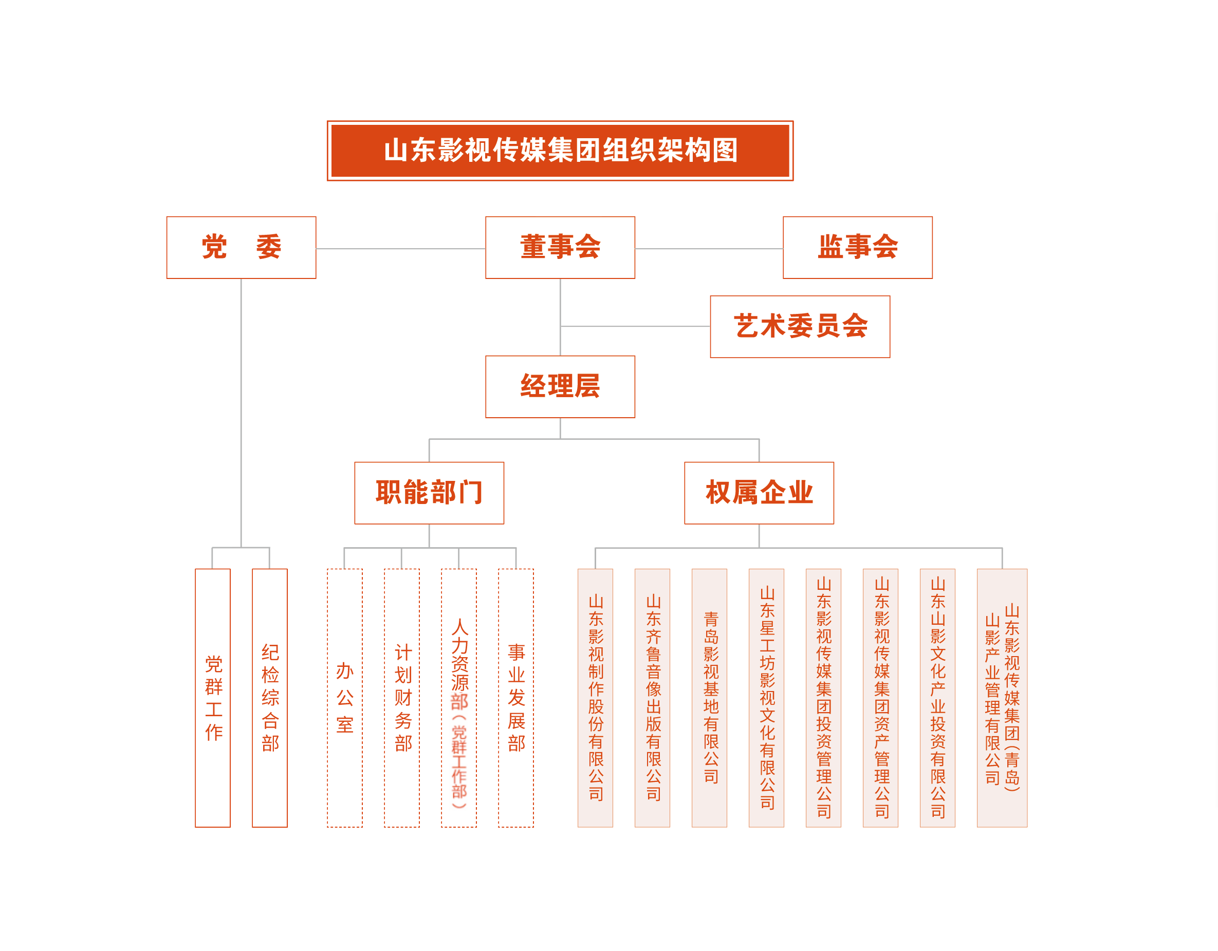 組織架構圖