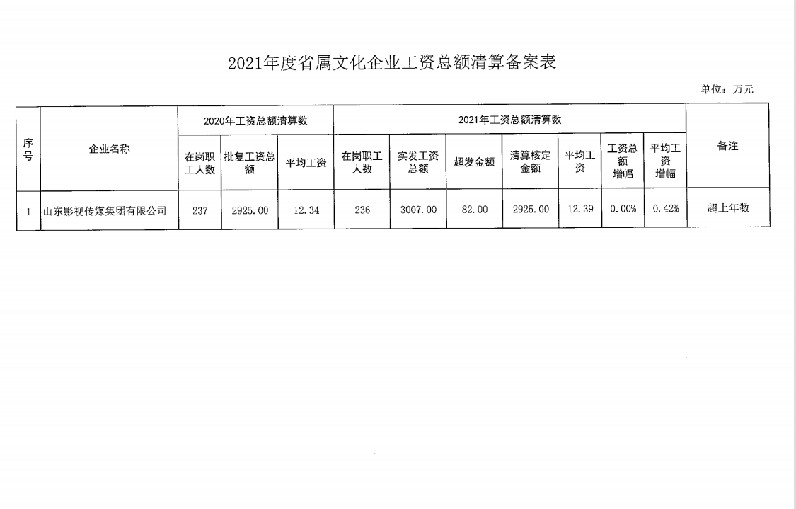 2021年省屬文(wén)化企業工(gōng)資總額清算(suàn)備案表